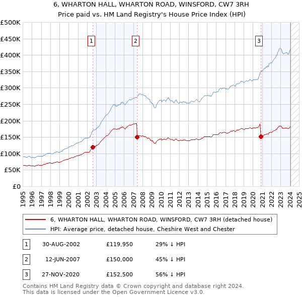 6, WHARTON HALL, WHARTON ROAD, WINSFORD, CW7 3RH: Price paid vs HM Land Registry's House Price Index