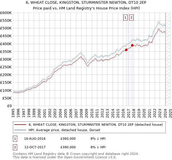 6, WHEAT CLOSE, KINGSTON, STURMINSTER NEWTON, DT10 2EP: Price paid vs HM Land Registry's House Price Index