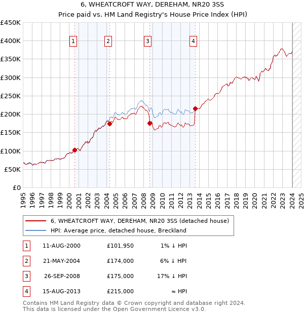 6, WHEATCROFT WAY, DEREHAM, NR20 3SS: Price paid vs HM Land Registry's House Price Index