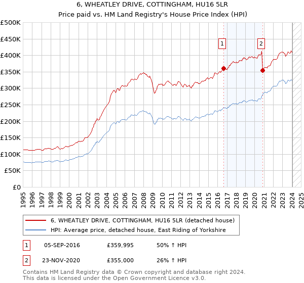 6, WHEATLEY DRIVE, COTTINGHAM, HU16 5LR: Price paid vs HM Land Registry's House Price Index