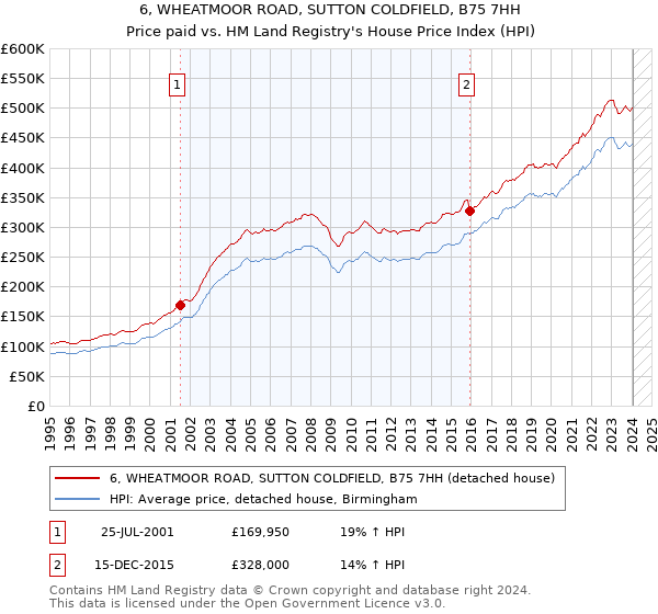 6, WHEATMOOR ROAD, SUTTON COLDFIELD, B75 7HH: Price paid vs HM Land Registry's House Price Index