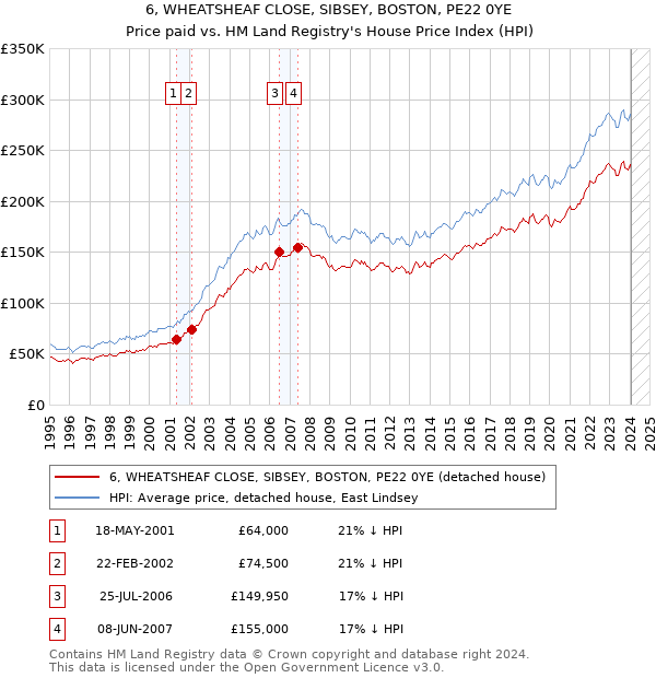 6, WHEATSHEAF CLOSE, SIBSEY, BOSTON, PE22 0YE: Price paid vs HM Land Registry's House Price Index