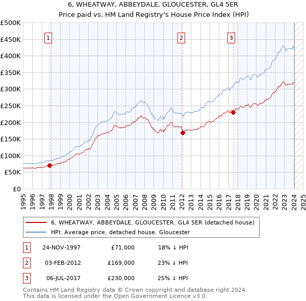 6, WHEATWAY, ABBEYDALE, GLOUCESTER, GL4 5ER: Price paid vs HM Land Registry's House Price Index