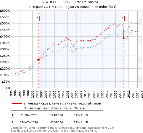 6, WHEELER CLOSE, PEWSEY, SN9 5HZ: Price paid vs HM Land Registry's House Price Index