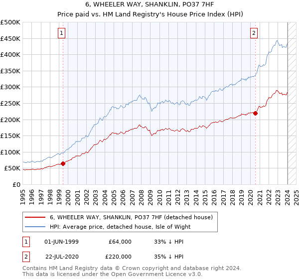 6, WHEELER WAY, SHANKLIN, PO37 7HF: Price paid vs HM Land Registry's House Price Index