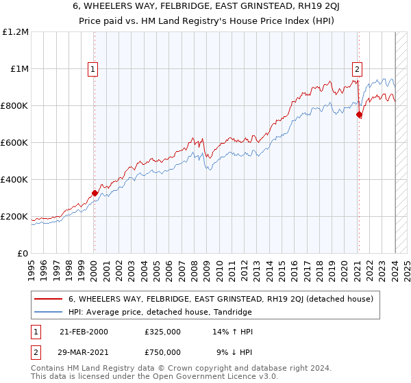 6, WHEELERS WAY, FELBRIDGE, EAST GRINSTEAD, RH19 2QJ: Price paid vs HM Land Registry's House Price Index