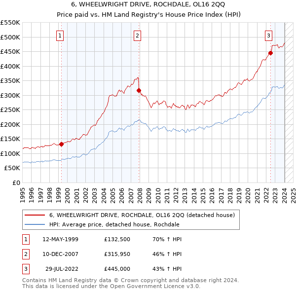 6, WHEELWRIGHT DRIVE, ROCHDALE, OL16 2QQ: Price paid vs HM Land Registry's House Price Index