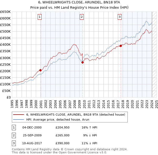 6, WHEELWRIGHTS CLOSE, ARUNDEL, BN18 9TA: Price paid vs HM Land Registry's House Price Index