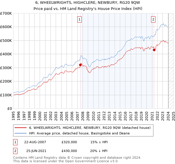 6, WHEELWRIGHTS, HIGHCLERE, NEWBURY, RG20 9QW: Price paid vs HM Land Registry's House Price Index