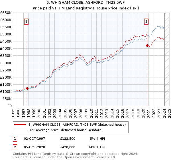6, WHIGHAM CLOSE, ASHFORD, TN23 5WF: Price paid vs HM Land Registry's House Price Index