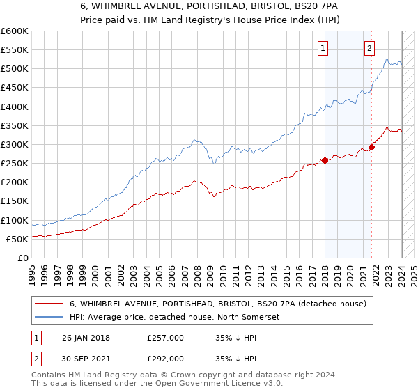 6, WHIMBREL AVENUE, PORTISHEAD, BRISTOL, BS20 7PA: Price paid vs HM Land Registry's House Price Index