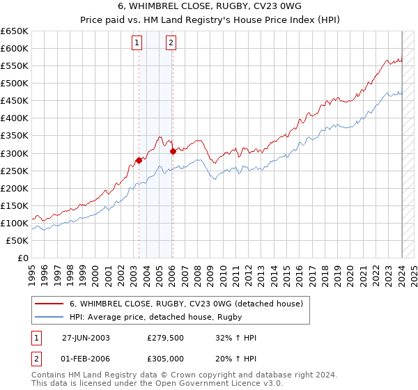 6, WHIMBREL CLOSE, RUGBY, CV23 0WG: Price paid vs HM Land Registry's House Price Index