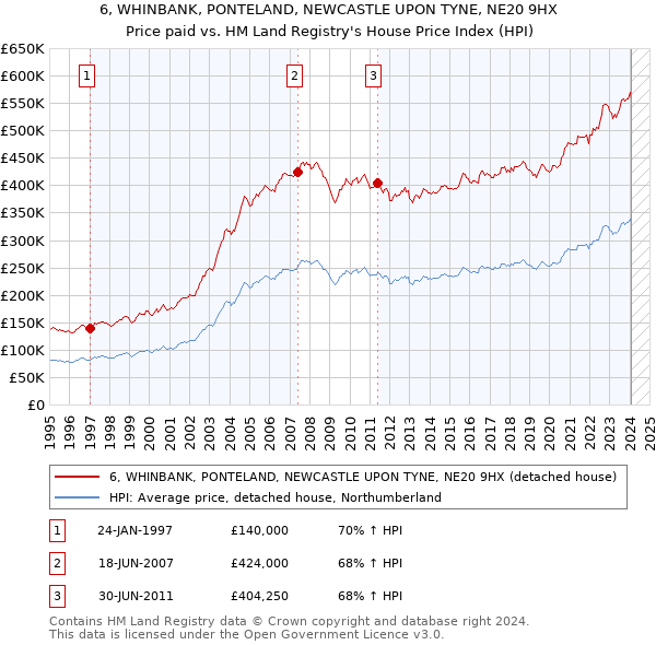 6, WHINBANK, PONTELAND, NEWCASTLE UPON TYNE, NE20 9HX: Price paid vs HM Land Registry's House Price Index