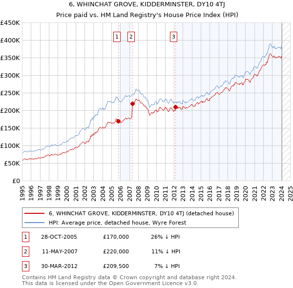 6, WHINCHAT GROVE, KIDDERMINSTER, DY10 4TJ: Price paid vs HM Land Registry's House Price Index