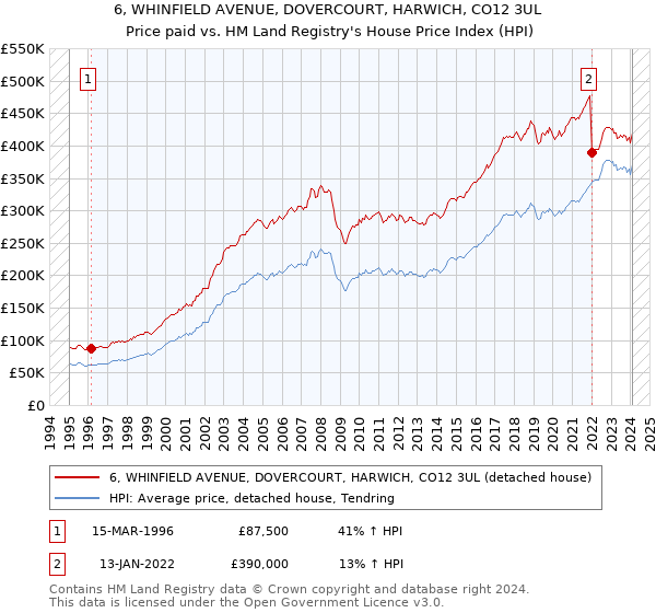 6, WHINFIELD AVENUE, DOVERCOURT, HARWICH, CO12 3UL: Price paid vs HM Land Registry's House Price Index
