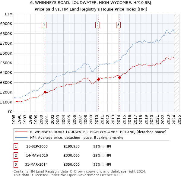 6, WHINNEYS ROAD, LOUDWATER, HIGH WYCOMBE, HP10 9RJ: Price paid vs HM Land Registry's House Price Index