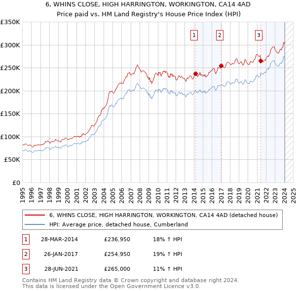 6, WHINS CLOSE, HIGH HARRINGTON, WORKINGTON, CA14 4AD: Price paid vs HM Land Registry's House Price Index
