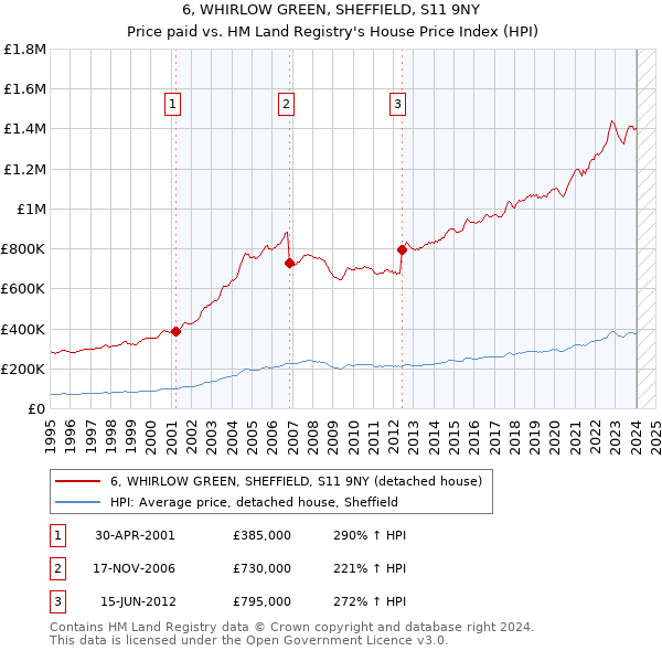 6, WHIRLOW GREEN, SHEFFIELD, S11 9NY: Price paid vs HM Land Registry's House Price Index