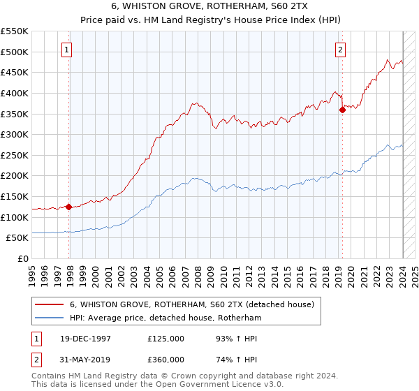 6, WHISTON GROVE, ROTHERHAM, S60 2TX: Price paid vs HM Land Registry's House Price Index