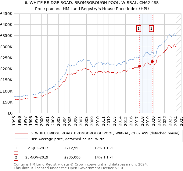 6, WHITE BRIDGE ROAD, BROMBOROUGH POOL, WIRRAL, CH62 4SS: Price paid vs HM Land Registry's House Price Index