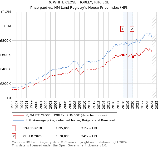6, WHITE CLOSE, HORLEY, RH6 8GE: Price paid vs HM Land Registry's House Price Index