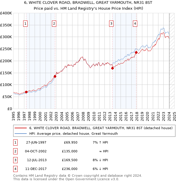 6, WHITE CLOVER ROAD, BRADWELL, GREAT YARMOUTH, NR31 8ST: Price paid vs HM Land Registry's House Price Index