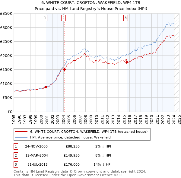 6, WHITE COURT, CROFTON, WAKEFIELD, WF4 1TB: Price paid vs HM Land Registry's House Price Index