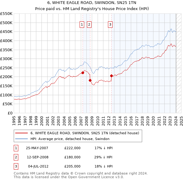 6, WHITE EAGLE ROAD, SWINDON, SN25 1TN: Price paid vs HM Land Registry's House Price Index
