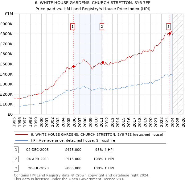 6, WHITE HOUSE GARDENS, CHURCH STRETTON, SY6 7EE: Price paid vs HM Land Registry's House Price Index