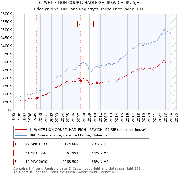 6, WHITE LION COURT, HADLEIGH, IPSWICH, IP7 5JE: Price paid vs HM Land Registry's House Price Index
