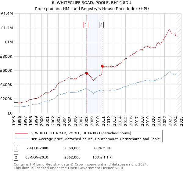 6, WHITECLIFF ROAD, POOLE, BH14 8DU: Price paid vs HM Land Registry's House Price Index