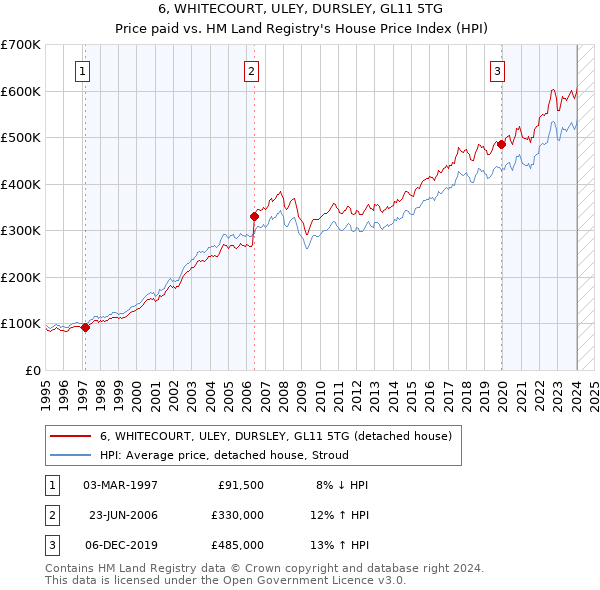 6, WHITECOURT, ULEY, DURSLEY, GL11 5TG: Price paid vs HM Land Registry's House Price Index