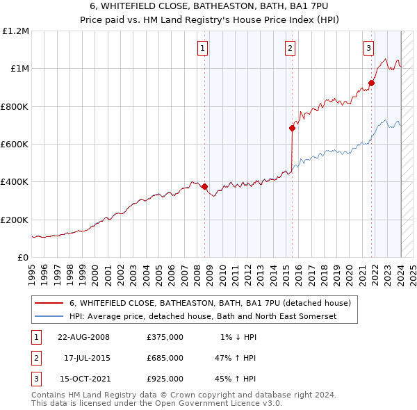 6, WHITEFIELD CLOSE, BATHEASTON, BATH, BA1 7PU: Price paid vs HM Land Registry's House Price Index