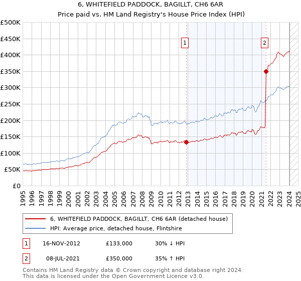 6, WHITEFIELD PADDOCK, BAGILLT, CH6 6AR: Price paid vs HM Land Registry's House Price Index