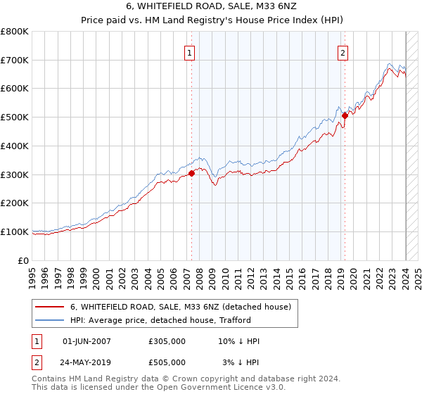 6, WHITEFIELD ROAD, SALE, M33 6NZ: Price paid vs HM Land Registry's House Price Index