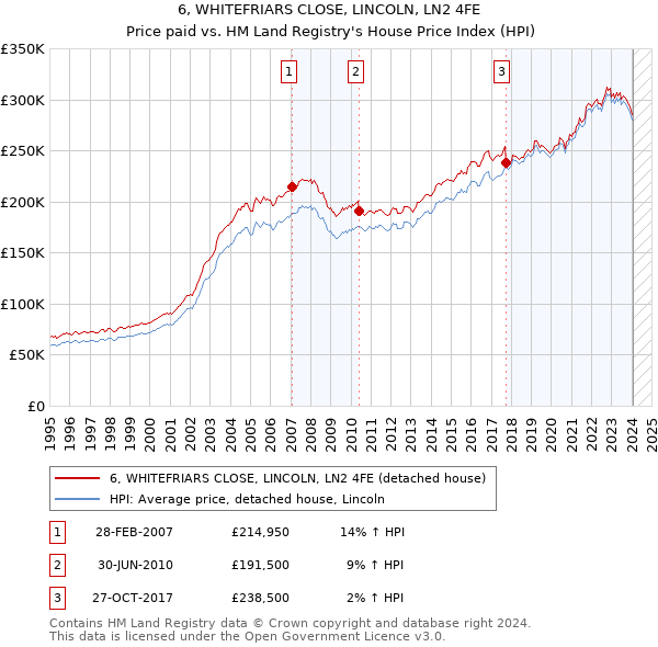 6, WHITEFRIARS CLOSE, LINCOLN, LN2 4FE: Price paid vs HM Land Registry's House Price Index