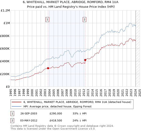 6, WHITEHALL, MARKET PLACE, ABRIDGE, ROMFORD, RM4 1UA: Price paid vs HM Land Registry's House Price Index