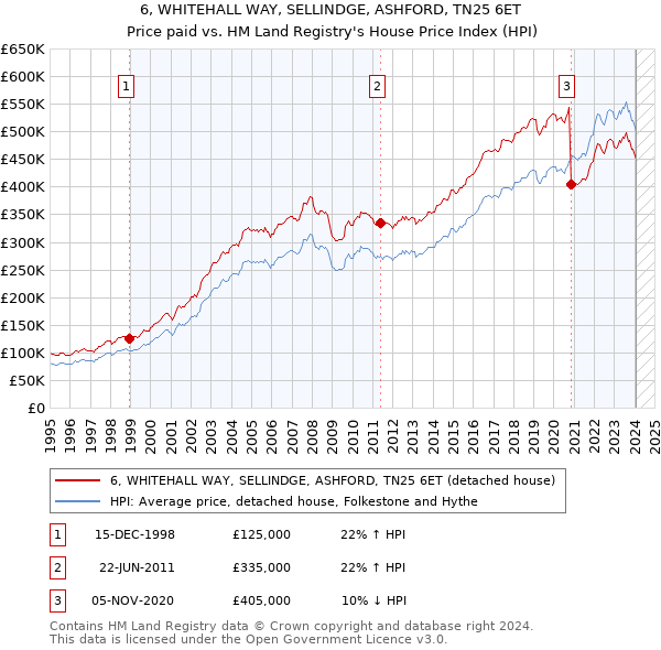 6, WHITEHALL WAY, SELLINDGE, ASHFORD, TN25 6ET: Price paid vs HM Land Registry's House Price Index
