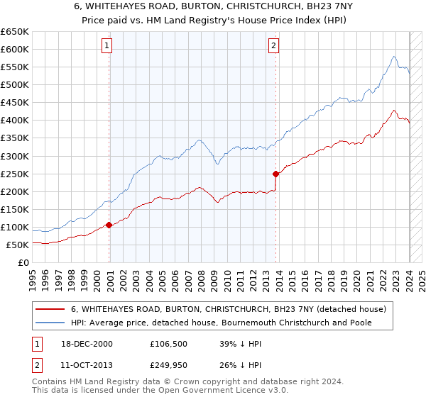 6, WHITEHAYES ROAD, BURTON, CHRISTCHURCH, BH23 7NY: Price paid vs HM Land Registry's House Price Index