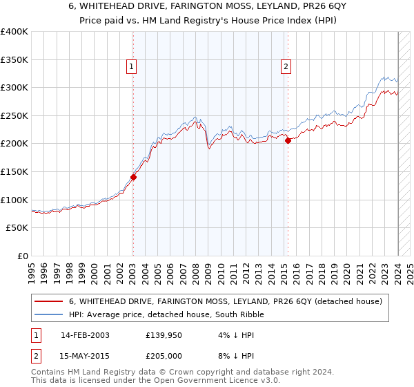 6, WHITEHEAD DRIVE, FARINGTON MOSS, LEYLAND, PR26 6QY: Price paid vs HM Land Registry's House Price Index