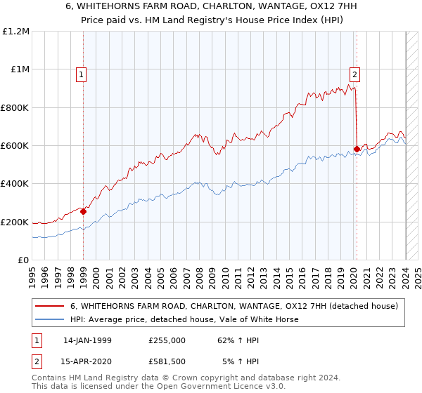 6, WHITEHORNS FARM ROAD, CHARLTON, WANTAGE, OX12 7HH: Price paid vs HM Land Registry's House Price Index