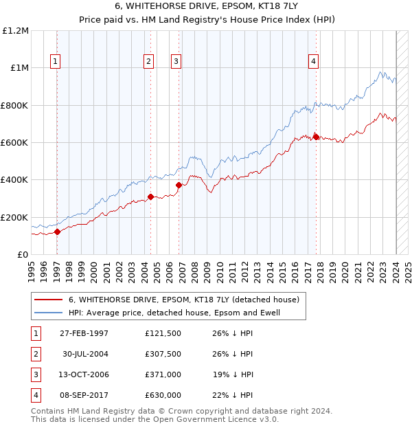 6, WHITEHORSE DRIVE, EPSOM, KT18 7LY: Price paid vs HM Land Registry's House Price Index
