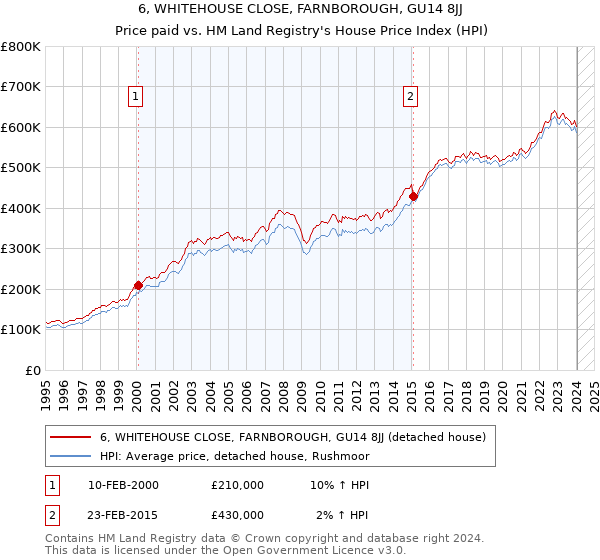 6, WHITEHOUSE CLOSE, FARNBOROUGH, GU14 8JJ: Price paid vs HM Land Registry's House Price Index
