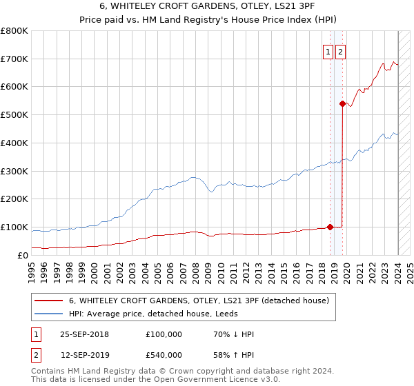 6, WHITELEY CROFT GARDENS, OTLEY, LS21 3PF: Price paid vs HM Land Registry's House Price Index