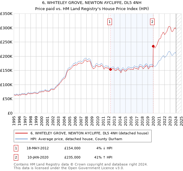 6, WHITELEY GROVE, NEWTON AYCLIFFE, DL5 4NH: Price paid vs HM Land Registry's House Price Index