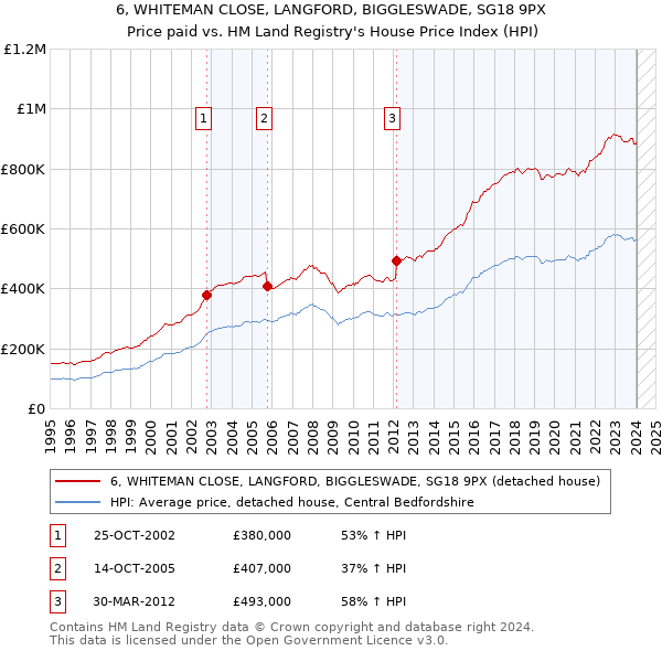 6, WHITEMAN CLOSE, LANGFORD, BIGGLESWADE, SG18 9PX: Price paid vs HM Land Registry's House Price Index