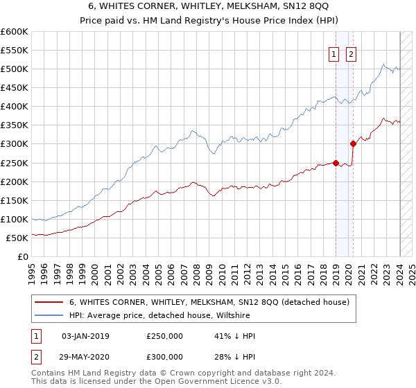 6, WHITES CORNER, WHITLEY, MELKSHAM, SN12 8QQ: Price paid vs HM Land Registry's House Price Index