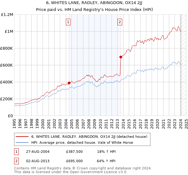 6, WHITES LANE, RADLEY, ABINGDON, OX14 2JJ: Price paid vs HM Land Registry's House Price Index