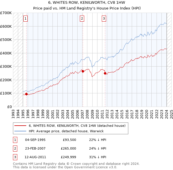 6, WHITES ROW, KENILWORTH, CV8 1HW: Price paid vs HM Land Registry's House Price Index