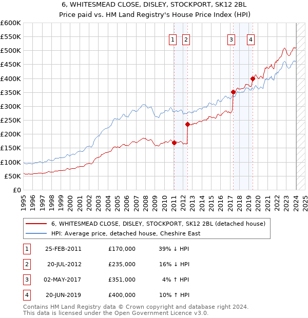 6, WHITESMEAD CLOSE, DISLEY, STOCKPORT, SK12 2BL: Price paid vs HM Land Registry's House Price Index